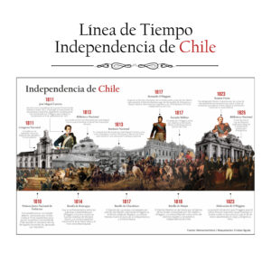 Línea de Tiempo Independencia de Chile